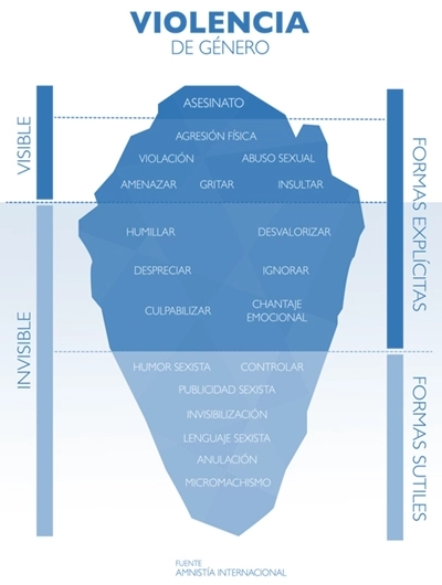 Indicadores comunes violencia género