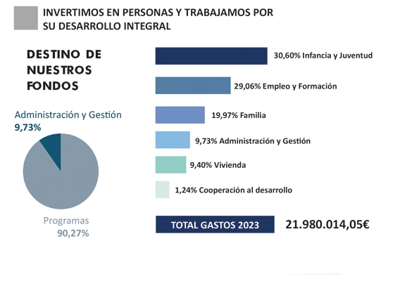 Gastos 2023