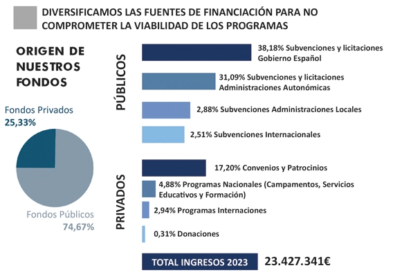 Ingresos 2023